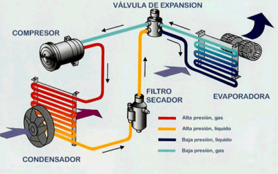 ¿Cómo funciona el Aire Acondicionado?